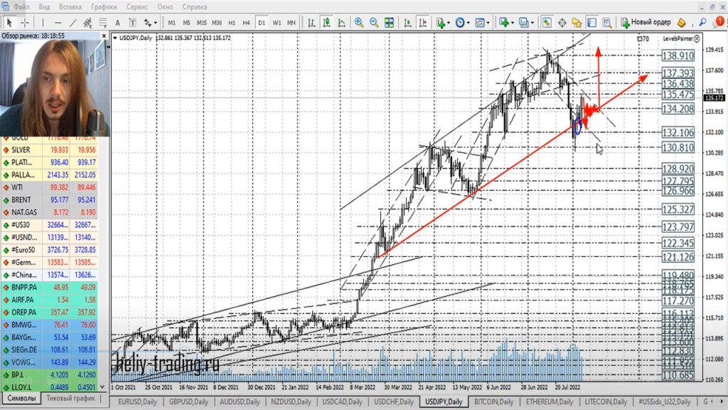 Прогноз форекс на 8 — 9 августа 2022