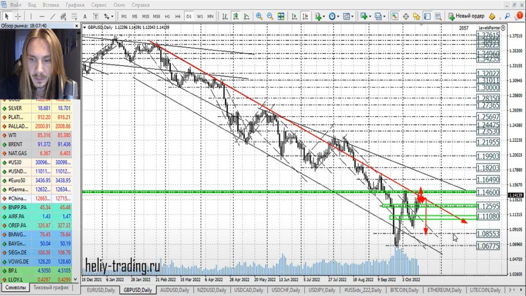 Прогноз форекс на 18 — 19 октября 2022