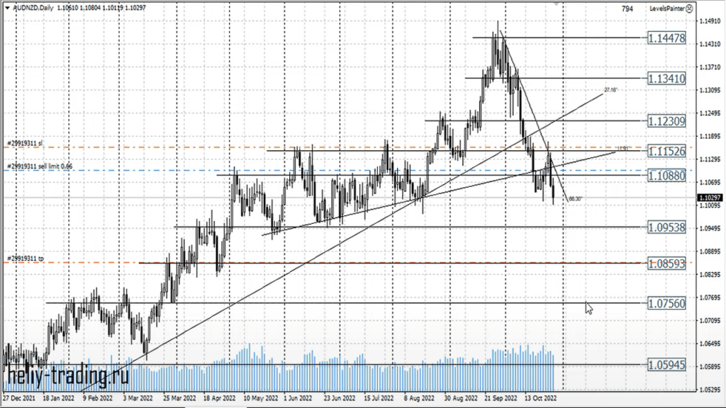 Потенциальные форекс сигналы на ноябрь 2022