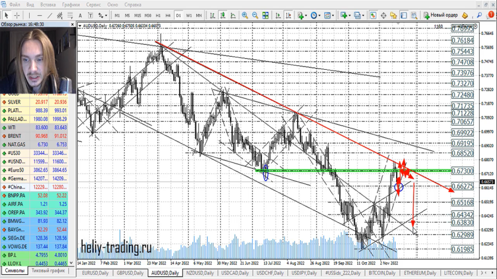 Прогноз форекс на 18 — 21 ноября 2022