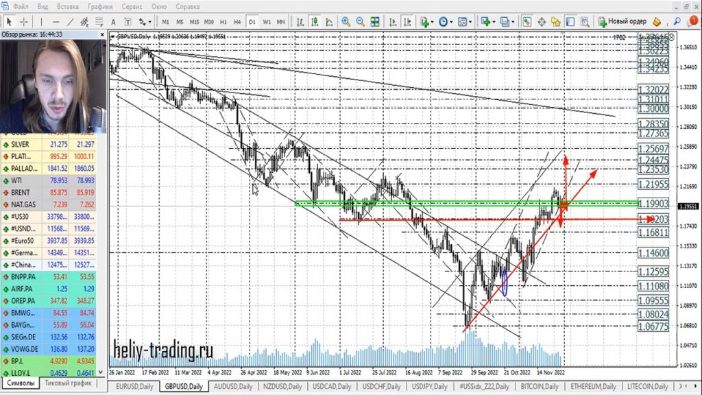 Прогноз форекс на 30 ноября — 1 декабря 2022