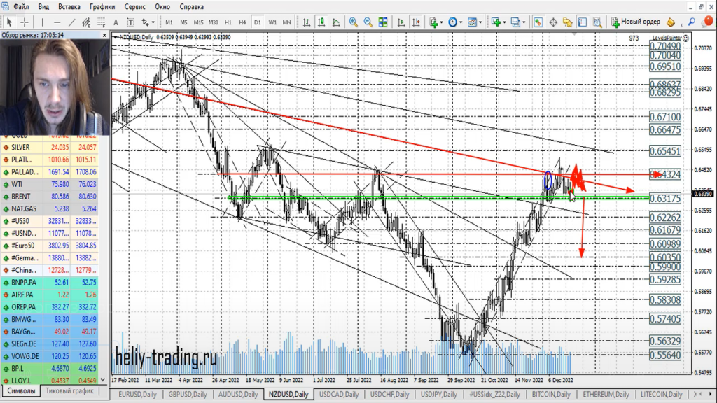 Прогноз форекс, акций и криптовалют на 21 — 22 декабря 2022