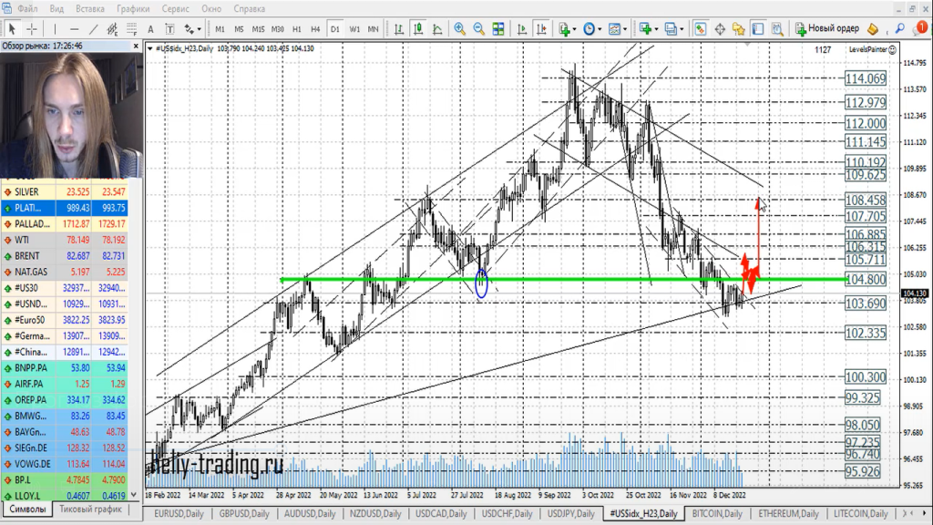 Прогноз форекс, акций и криптовалют на 23 — 26 декабря 2022