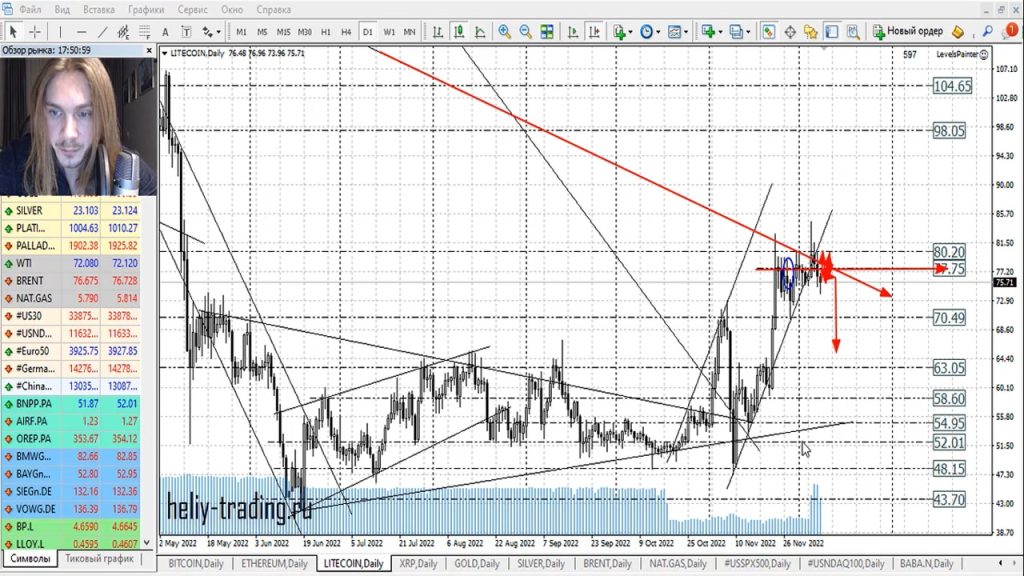 Прогноз форекс на 9 — 12 декабря 2022