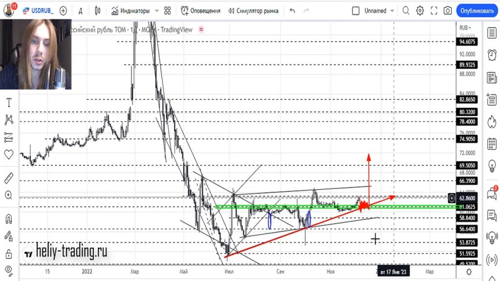 Прогноз форекс на 7 — 8 декабря 2022