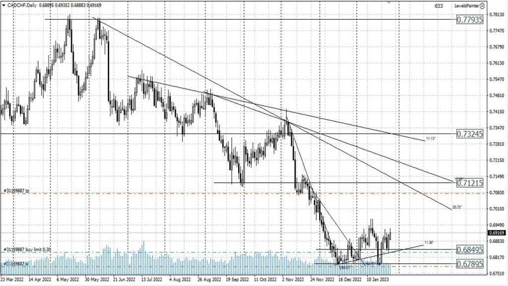 Потенциальные форекс сигналы на февраль 2023