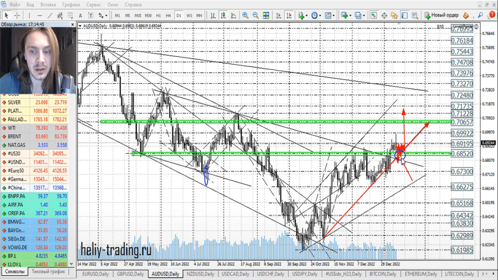 Прогноз форекс на 13 — 17 января 2023