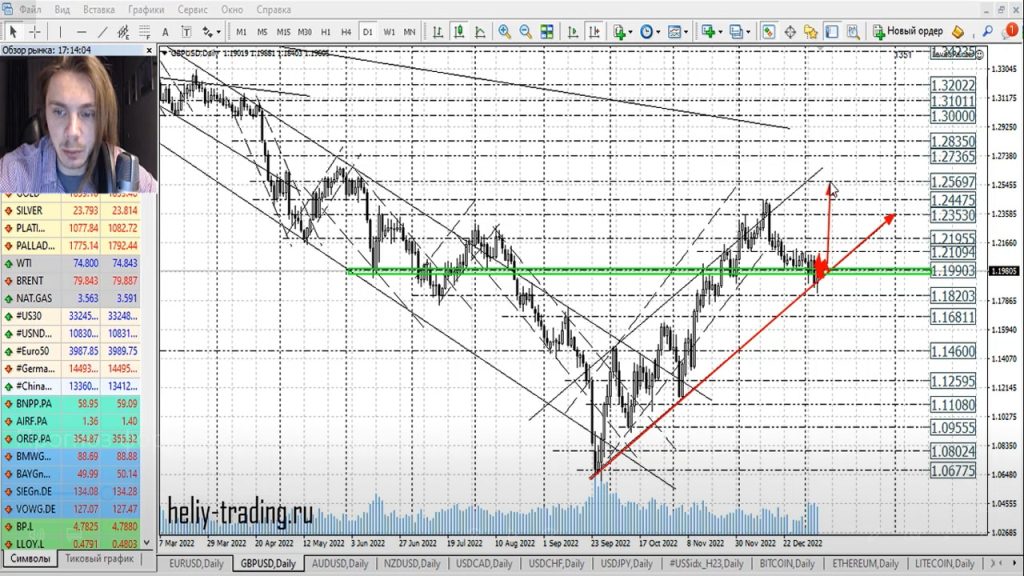 Прогноз форекс на 9 — 10 января 2023