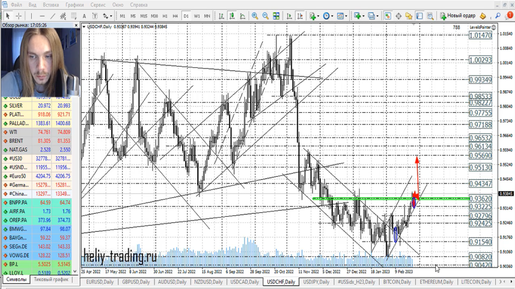 Прогноз форекс, акций и криптовалют на 27 февраля — 1 марта 2023