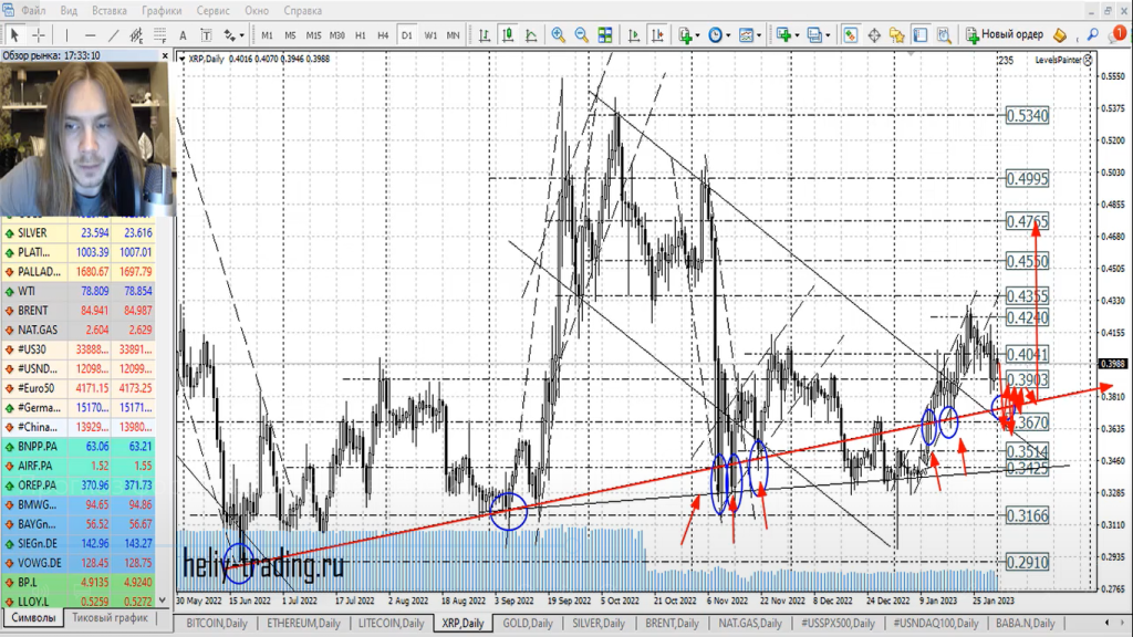 Прогноз форекс на 2 — 3 февраля 2023