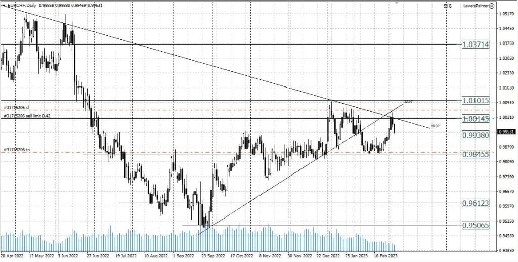 Потенциальные форекс сигналы на март 2023