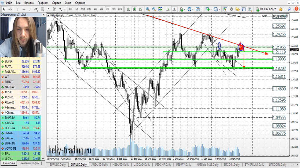 Прогноз форекс, акций и криптовалют на 20 — 22 марта 2023
