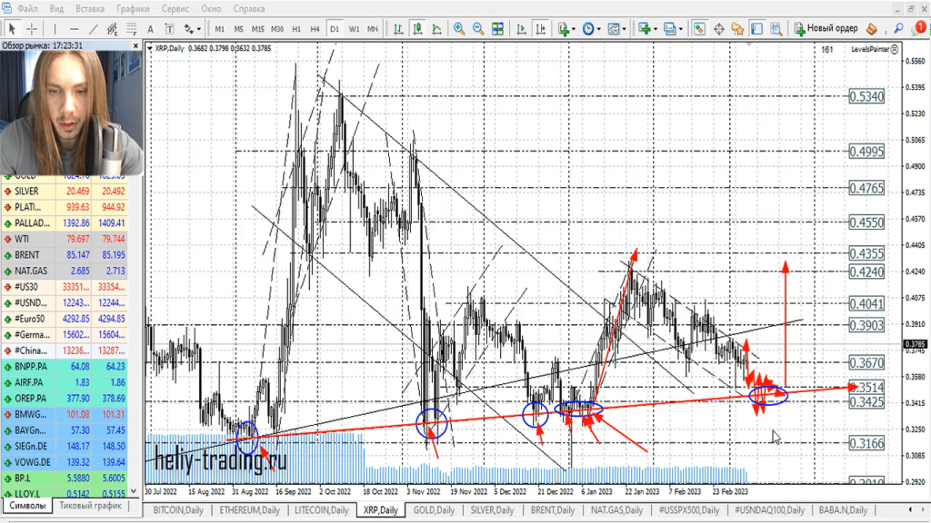 Прогноз форекс, акций и криптовалют на 8 — 9 марта 2023