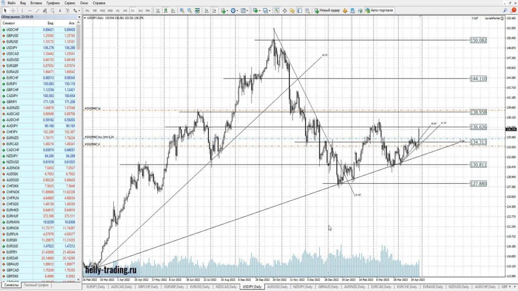 Потенциальные форекс сигналы на май 2023