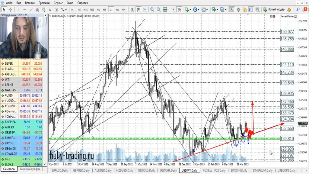 Прогноз форекс на 12 — 13 апреля 2023