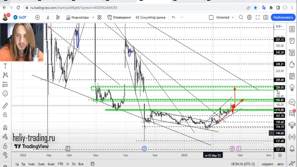 Прогноз форекс на 14 — 17 апреля 2023