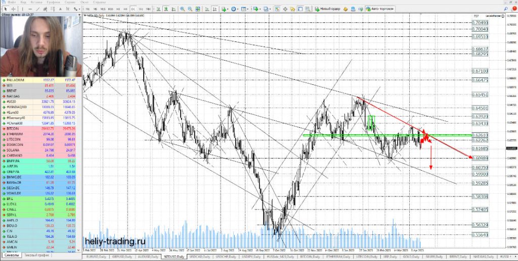 Прогноз форекс на 18 — 19 апреля 2023