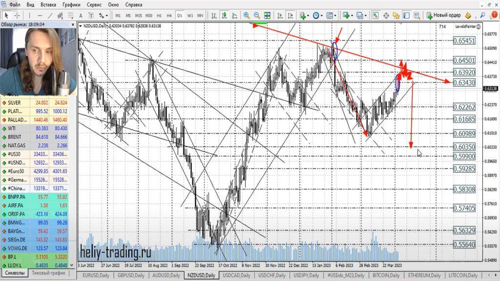 Прогноз форекс на 6 — 7 апреля 2023