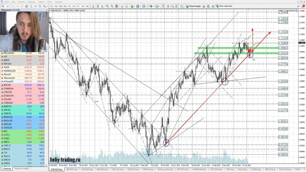 Аналитика и прогноз форекс на 4 — 5 мая 2023