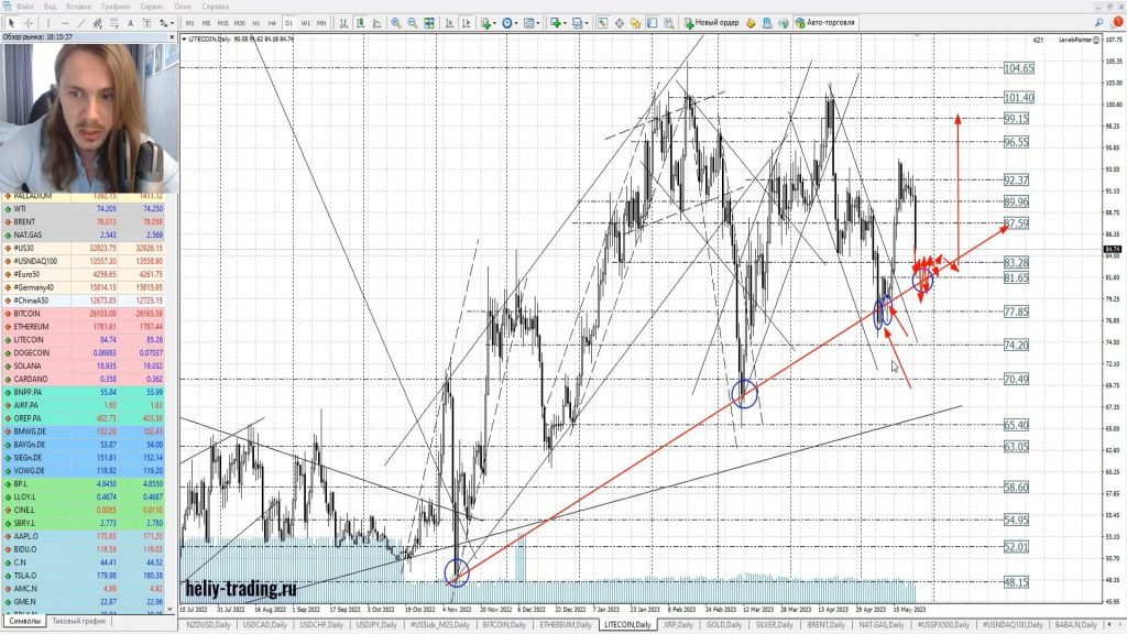 Прогноз форекс, акций и криптовалют на 25 — 26 мая 2023