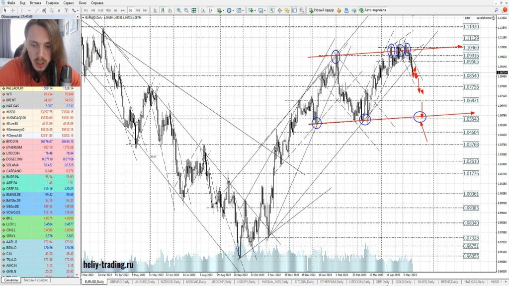Прогноз форекс на 15 — 17 мая 2023