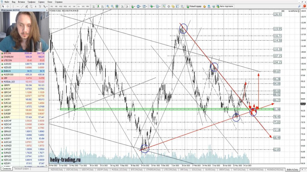Прогноз форекс, акций и криптовалют на 29 — 30 июня 2023