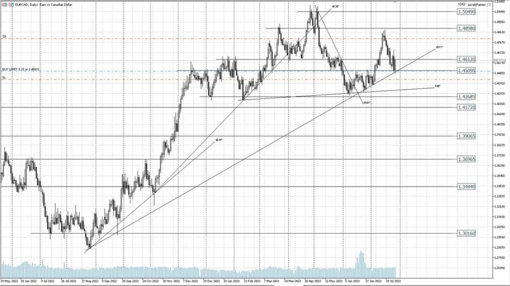 Потенциальные форекс сигналы на август 2023