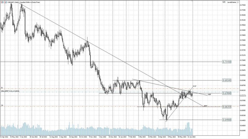 Потенциальные форекс сигналы на июль 2023