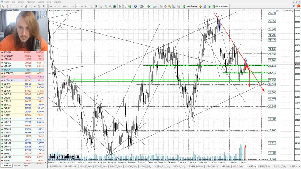 Прогноз форекс, акций и криптовалют на 6 — 7 июля 2023