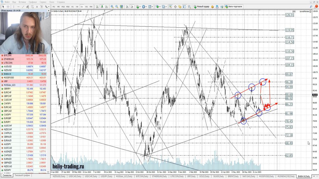 Прогноз форекс на 10 — 12 июля 2023