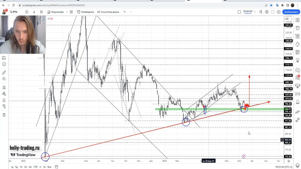 Прогноз форекс на 13 — 14 июля 2023