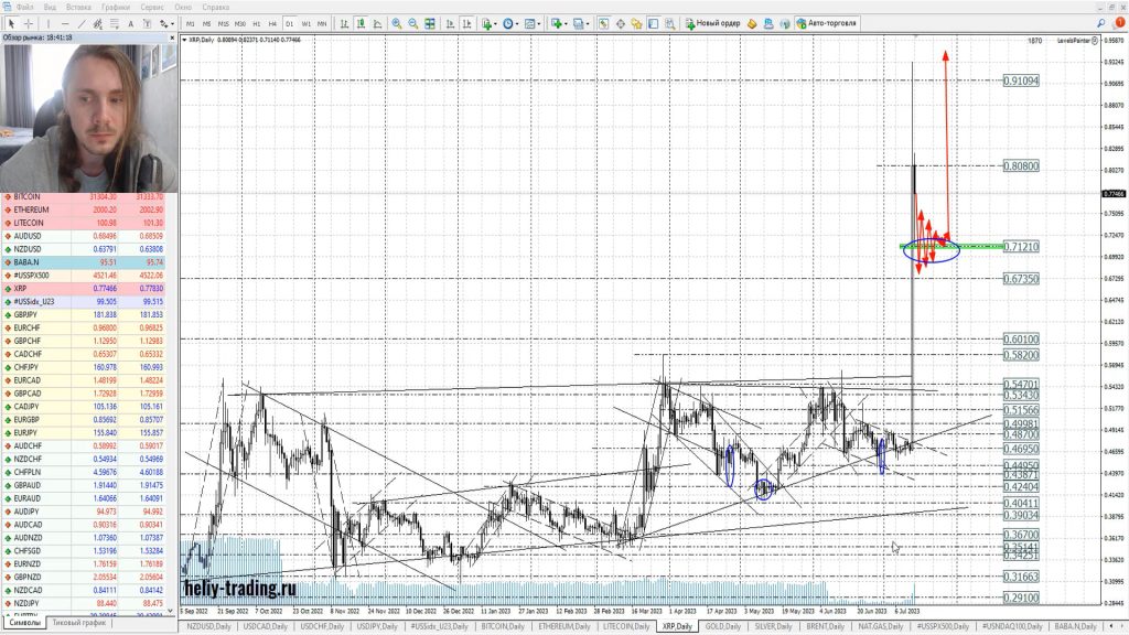 Прогноз форекс на 17 — 19 июля 2023