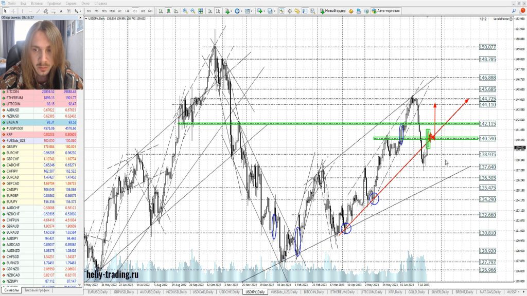 Прогноз форекс на 20 — 21 июля 2023
