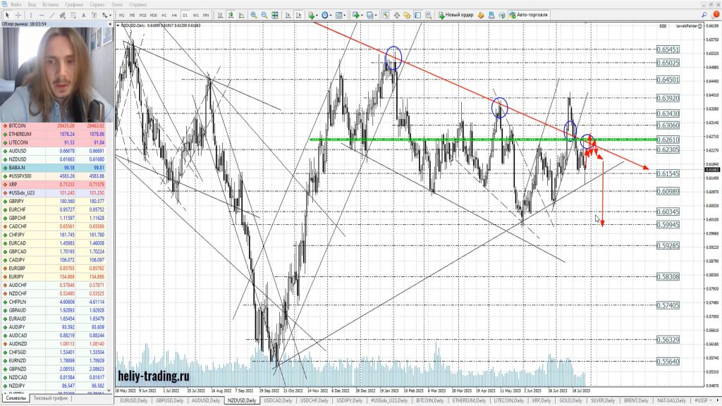 Прогноз форекс на 31 июля — 2 августа 2023