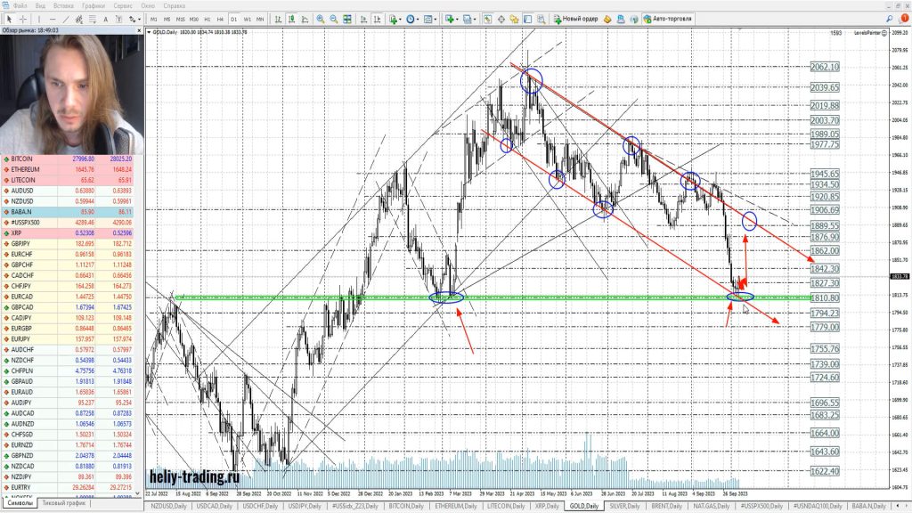 Прогноз форекс, акций и криптовалют на 9 — 11 октября 2023