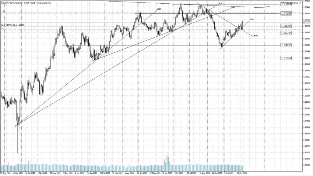 Потенциальные форекс сигналы на ноябрь 2023