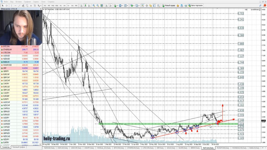 Прогноз форекс, акций и криптовалют на 13 — 15 ноября 2023