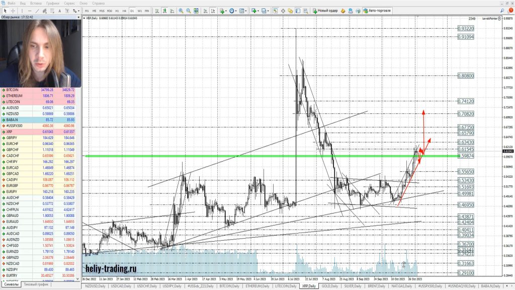 Прогноз форекс, акций и криптовалют на 6 — 8 ноября 2023