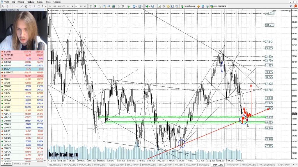 Прогноз форекс, акций и криптовалют на 9 — 10 ноября 2023