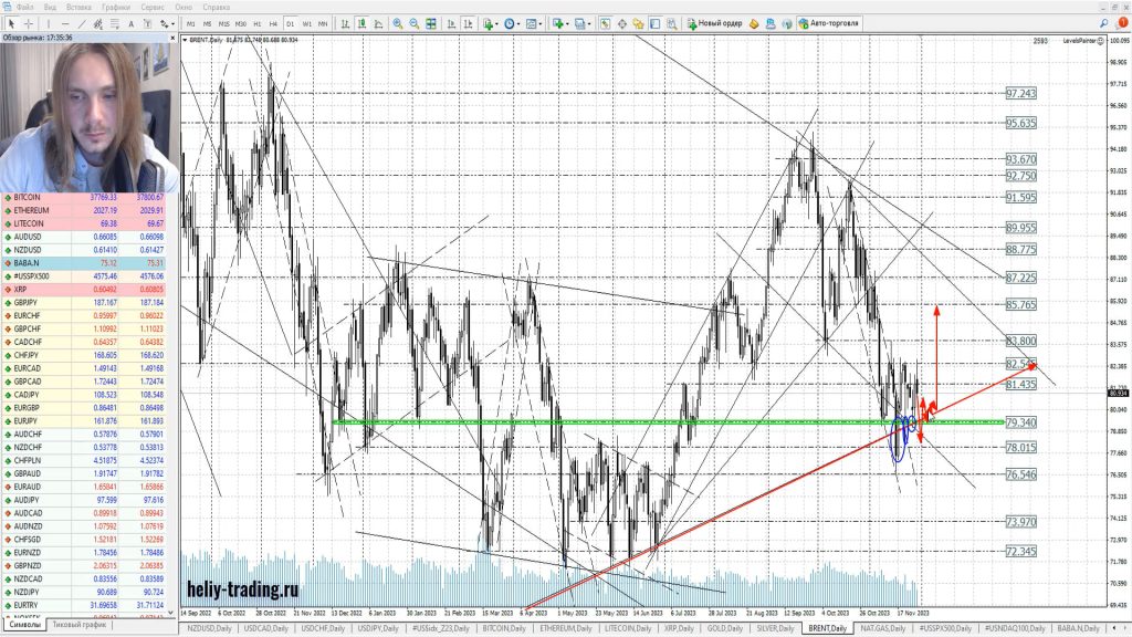 Прогноз форекс на 30 ноября  — 1 декабря 2023