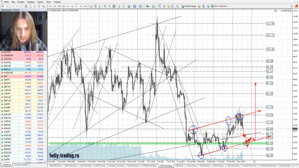 Прогноз форекс, акций и криптовалют на 20 — 22 ноября 2023