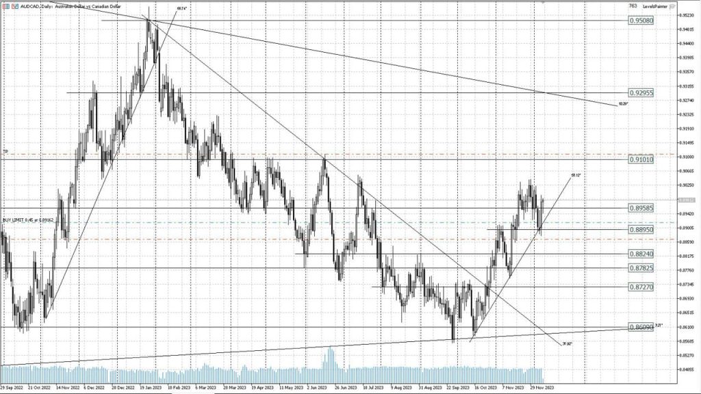 Потенциальные форекс сигналы на декабрь 2023