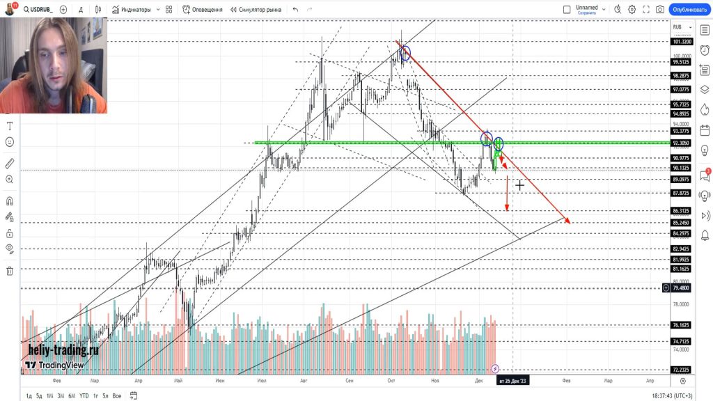 Прогноз форекс на 14 — 15 декабря 2023