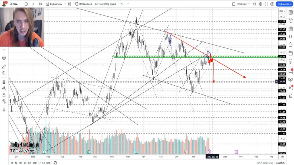 Прогноз форекс на 4 — 6 декабря 2023