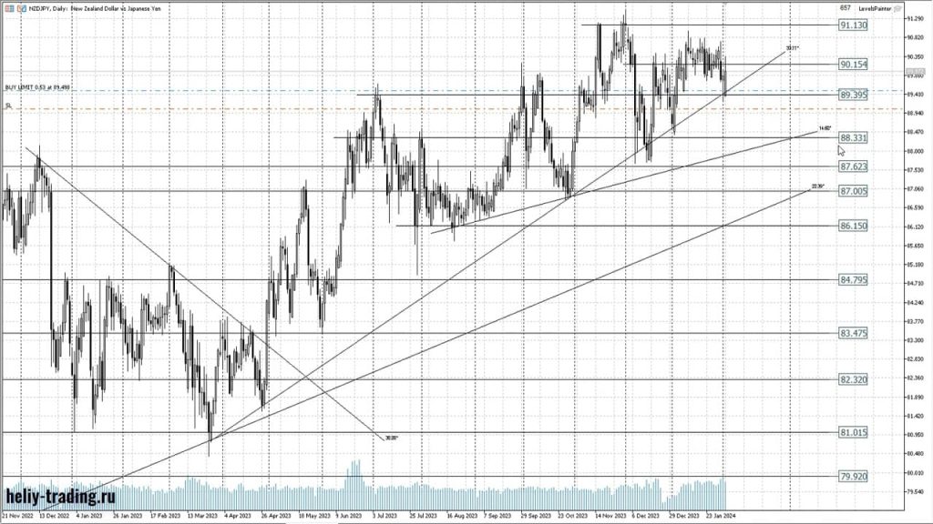 Потенциальные форекс сигналы на февраль 2024