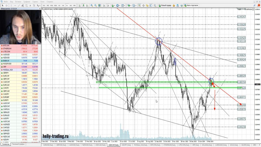 Прогноз форекс, акций и криптовалюты на 19 — 21 февраля 2024