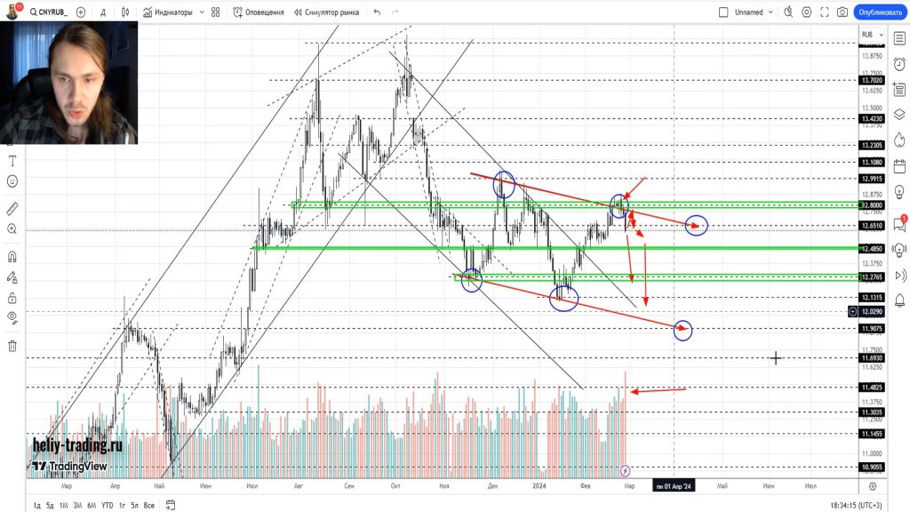 Прогноз форекс, акций и криптовалюты на 29 февраля — 1 марта 2024