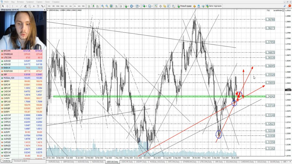 Прогноз форекс, акций и криптовалюты на 8 — 9 февраля 2024