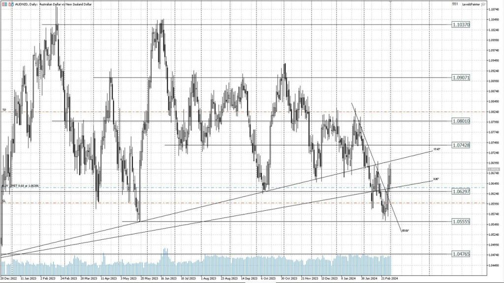 Потенциальные форекс сигналы на март 2024