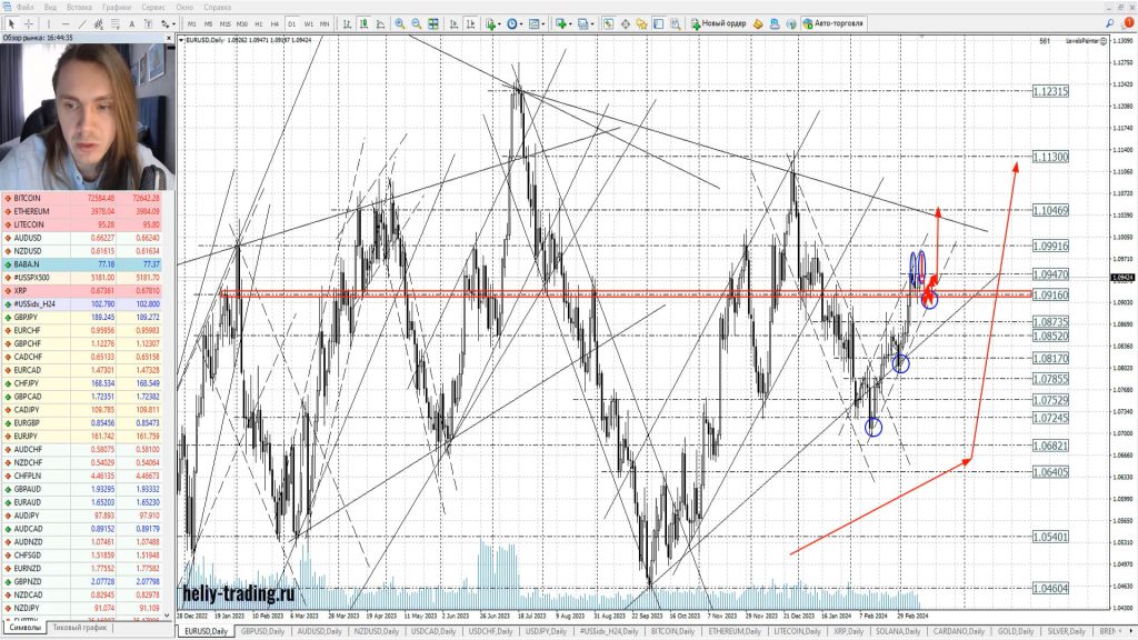Прогноз форекс, акций и криптовалюты на 14 — 15 марта 2024